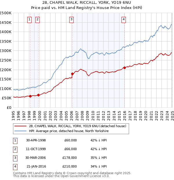 28, CHAPEL WALK, RICCALL, YORK, YO19 6NU: Price paid vs HM Land Registry's House Price Index