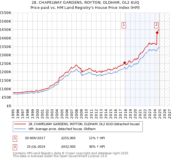 28, CHAPELWAY GARDENS, ROYTON, OLDHAM, OL2 6UQ: Price paid vs HM Land Registry's House Price Index