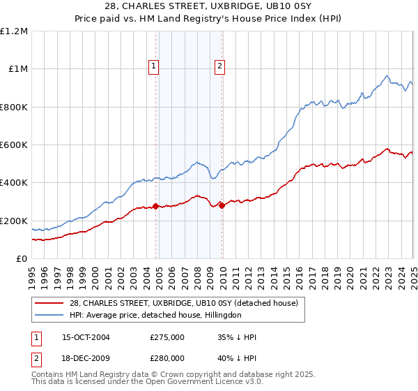 28, CHARLES STREET, UXBRIDGE, UB10 0SY: Price paid vs HM Land Registry's House Price Index