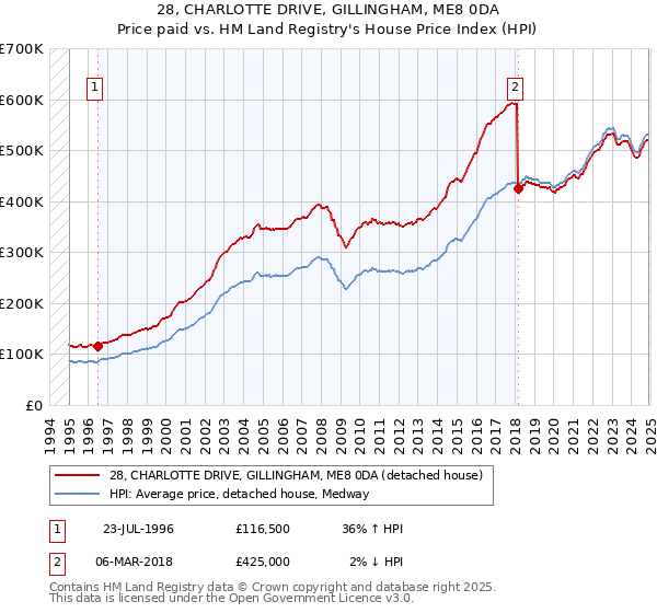 28, CHARLOTTE DRIVE, GILLINGHAM, ME8 0DA: Price paid vs HM Land Registry's House Price Index