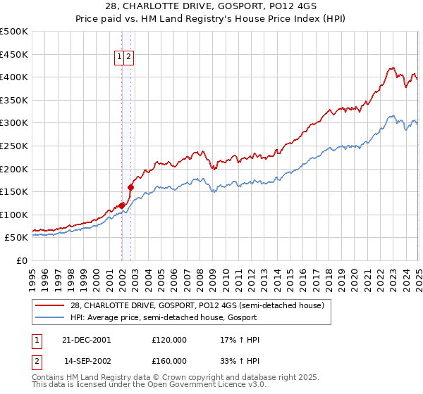 28, CHARLOTTE DRIVE, GOSPORT, PO12 4GS: Price paid vs HM Land Registry's House Price Index