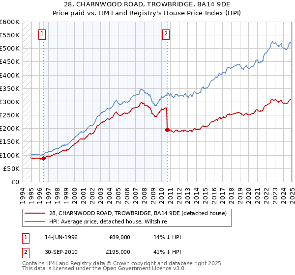 28, CHARNWOOD ROAD, TROWBRIDGE, BA14 9DE: Price paid vs HM Land Registry's House Price Index