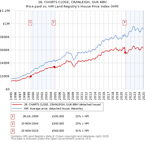 28, CHARTS CLOSE, CRANLEIGH, GU6 8BH: Price paid vs HM Land Registry's House Price Index