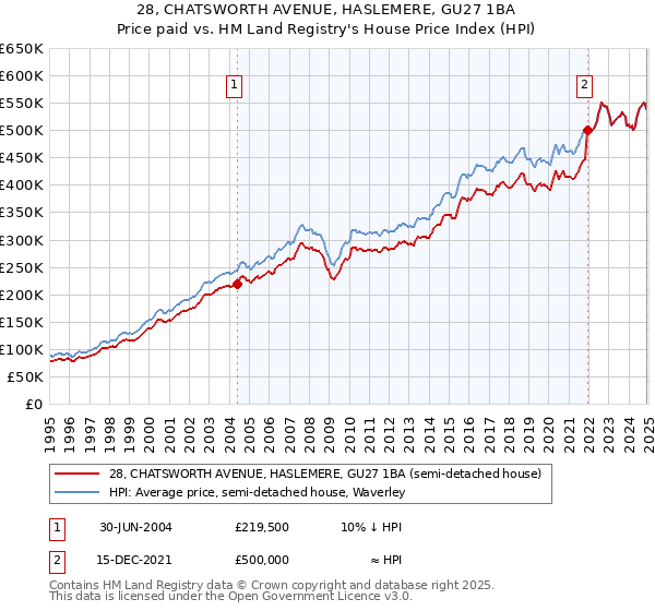 28, CHATSWORTH AVENUE, HASLEMERE, GU27 1BA: Price paid vs HM Land Registry's House Price Index