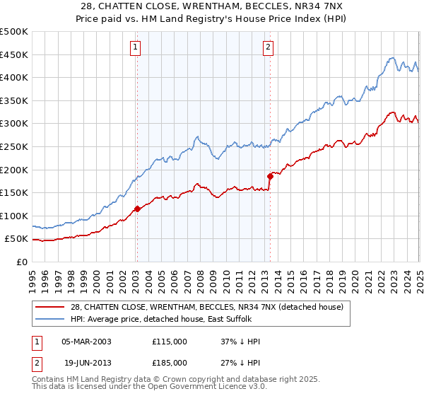 28, CHATTEN CLOSE, WRENTHAM, BECCLES, NR34 7NX: Price paid vs HM Land Registry's House Price Index