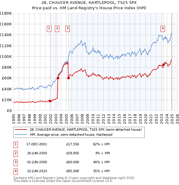 28, CHAUCER AVENUE, HARTLEPOOL, TS25 5PX: Price paid vs HM Land Registry's House Price Index