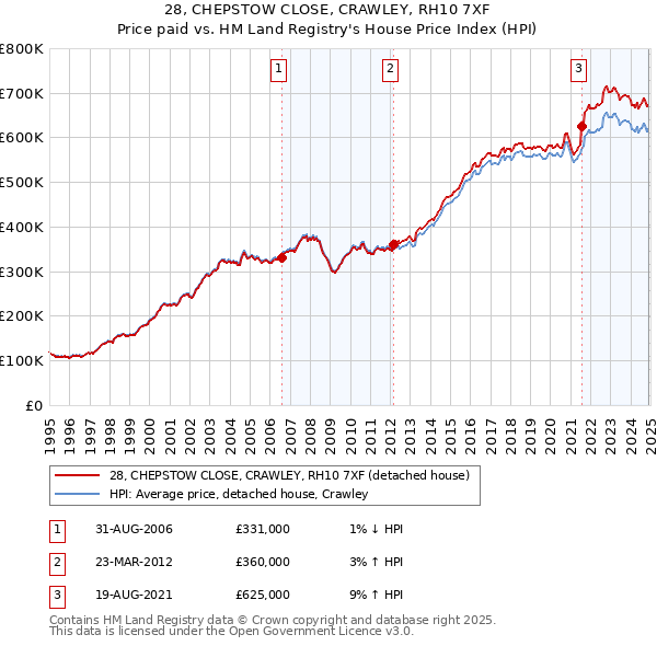 28, CHEPSTOW CLOSE, CRAWLEY, RH10 7XF: Price paid vs HM Land Registry's House Price Index