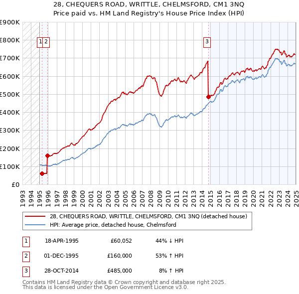 28, CHEQUERS ROAD, WRITTLE, CHELMSFORD, CM1 3NQ: Price paid vs HM Land Registry's House Price Index