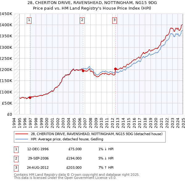 28, CHERITON DRIVE, RAVENSHEAD, NOTTINGHAM, NG15 9DG: Price paid vs HM Land Registry's House Price Index