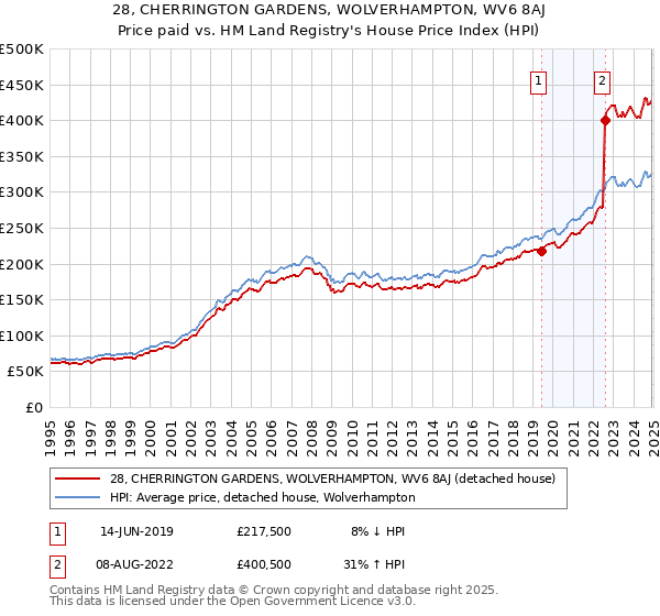 28, CHERRINGTON GARDENS, WOLVERHAMPTON, WV6 8AJ: Price paid vs HM Land Registry's House Price Index