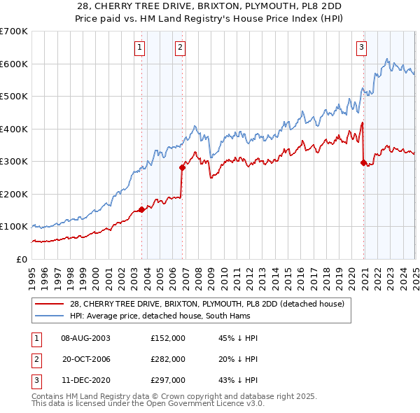 28, CHERRY TREE DRIVE, BRIXTON, PLYMOUTH, PL8 2DD: Price paid vs HM Land Registry's House Price Index