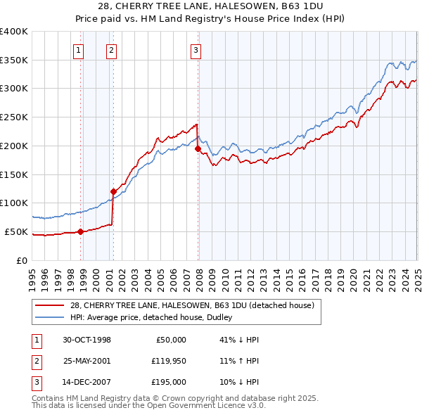 28, CHERRY TREE LANE, HALESOWEN, B63 1DU: Price paid vs HM Land Registry's House Price Index