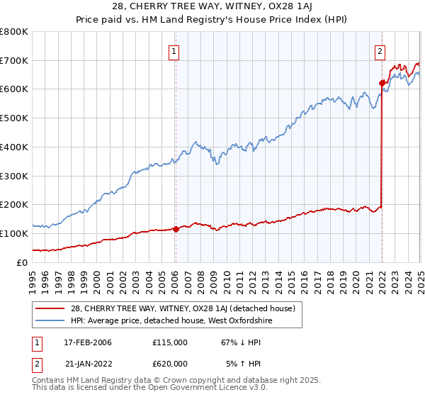 28, CHERRY TREE WAY, WITNEY, OX28 1AJ: Price paid vs HM Land Registry's House Price Index