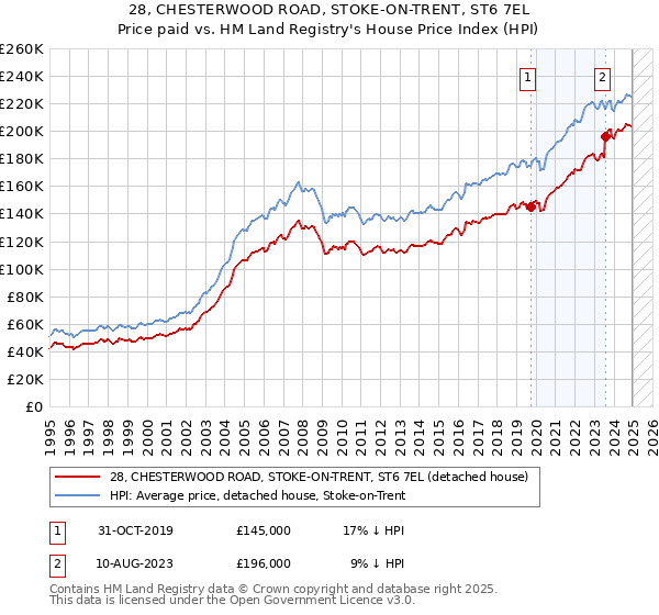 28, CHESTERWOOD ROAD, STOKE-ON-TRENT, ST6 7EL: Price paid vs HM Land Registry's House Price Index