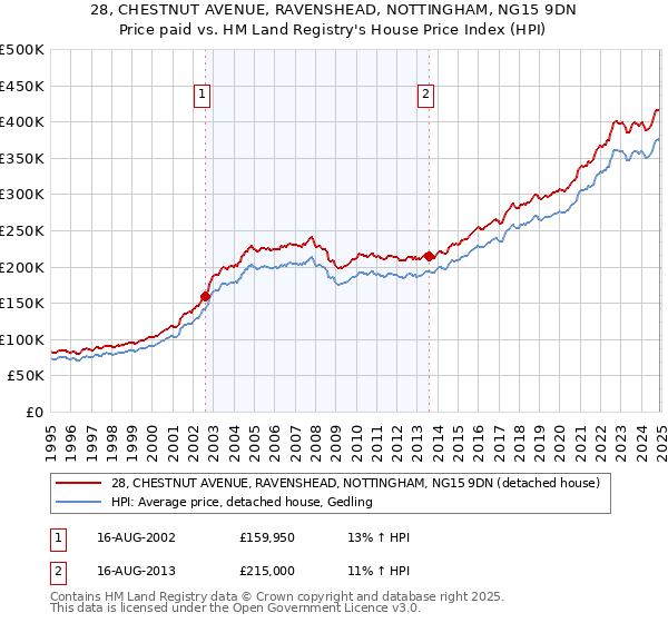 28, CHESTNUT AVENUE, RAVENSHEAD, NOTTINGHAM, NG15 9DN: Price paid vs HM Land Registry's House Price Index