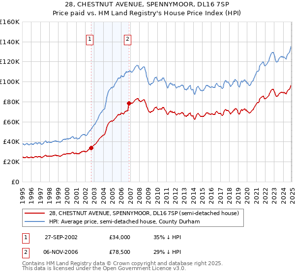 28, CHESTNUT AVENUE, SPENNYMOOR, DL16 7SP: Price paid vs HM Land Registry's House Price Index