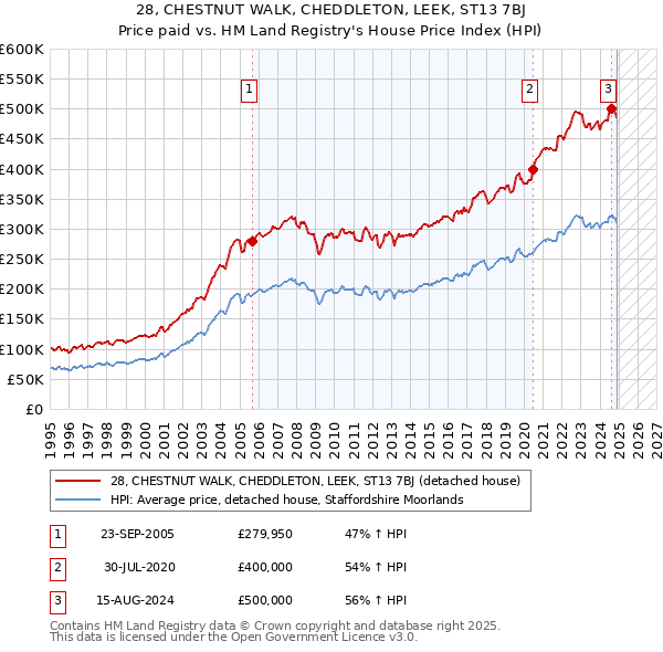 28, CHESTNUT WALK, CHEDDLETON, LEEK, ST13 7BJ: Price paid vs HM Land Registry's House Price Index