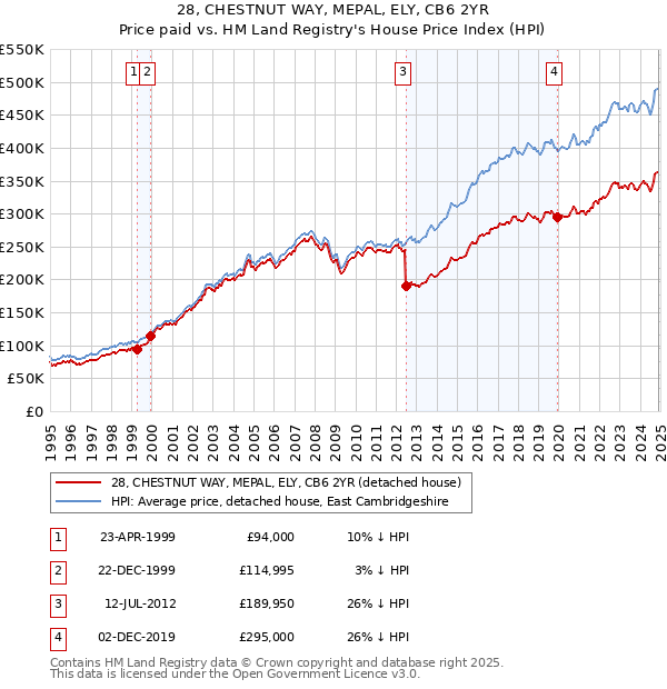 28, CHESTNUT WAY, MEPAL, ELY, CB6 2YR: Price paid vs HM Land Registry's House Price Index