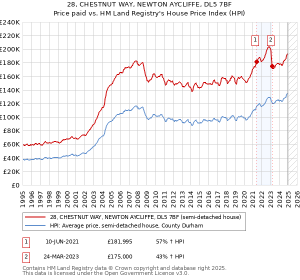 28, CHESTNUT WAY, NEWTON AYCLIFFE, DL5 7BF: Price paid vs HM Land Registry's House Price Index