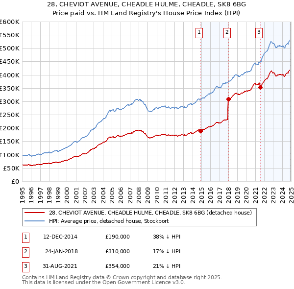 28, CHEVIOT AVENUE, CHEADLE HULME, CHEADLE, SK8 6BG: Price paid vs HM Land Registry's House Price Index