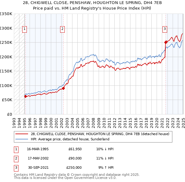 28, CHIGWELL CLOSE, PENSHAW, HOUGHTON LE SPRING, DH4 7EB: Price paid vs HM Land Registry's House Price Index