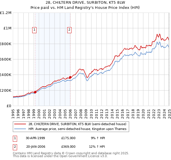 28, CHILTERN DRIVE, SURBITON, KT5 8LW: Price paid vs HM Land Registry's House Price Index
