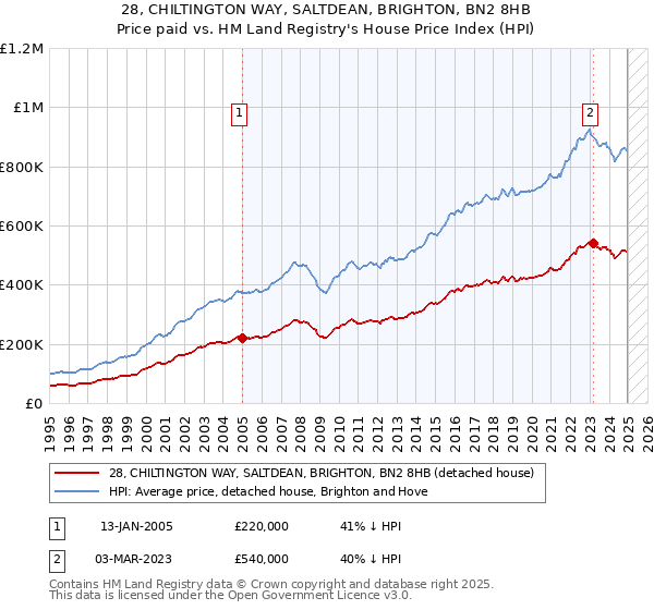 28, CHILTINGTON WAY, SALTDEAN, BRIGHTON, BN2 8HB: Price paid vs HM Land Registry's House Price Index