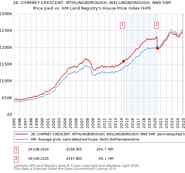 28, CHIMNEY CRESCENT, IRTHLINGBOROUGH, WELLINGBOROUGH, NN9 5WF: Price paid vs HM Land Registry's House Price Index