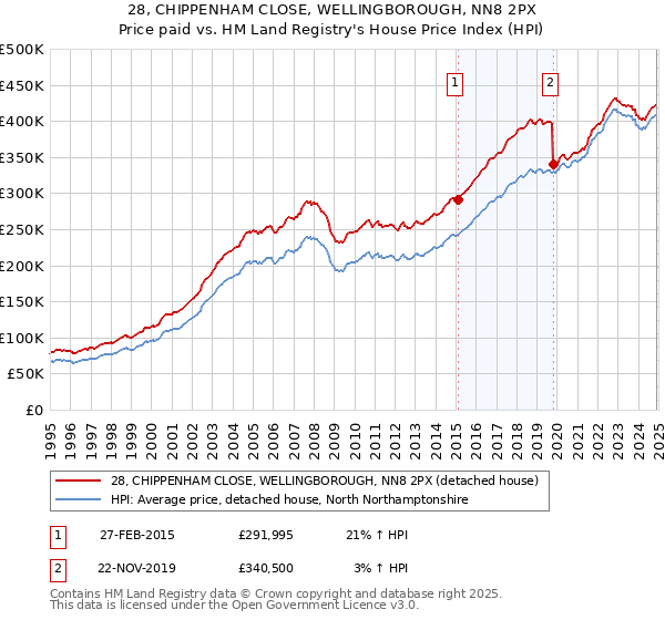28, CHIPPENHAM CLOSE, WELLINGBOROUGH, NN8 2PX: Price paid vs HM Land Registry's House Price Index