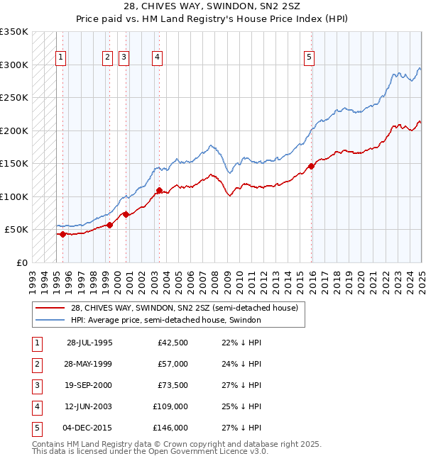 28, CHIVES WAY, SWINDON, SN2 2SZ: Price paid vs HM Land Registry's House Price Index