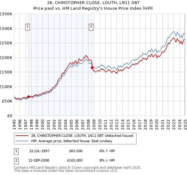 28, CHRISTOPHER CLOSE, LOUTH, LN11 0BT: Price paid vs HM Land Registry's House Price Index
