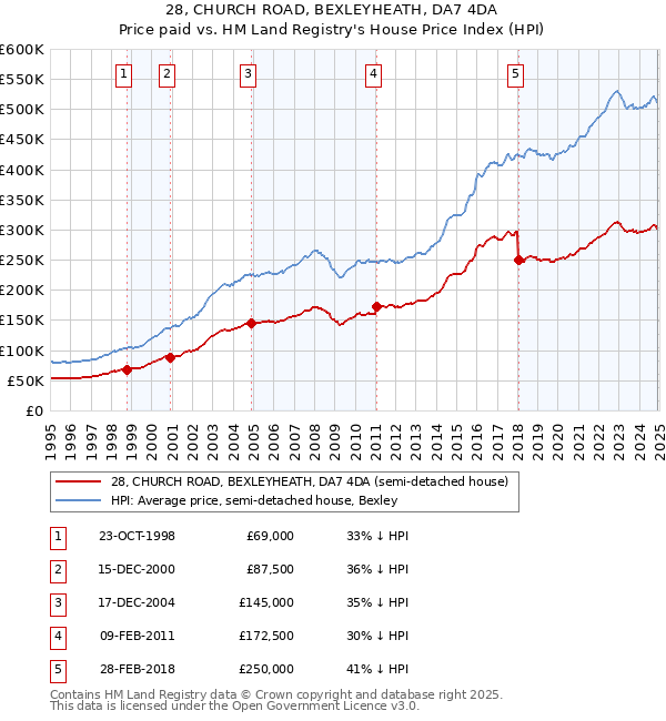 28, CHURCH ROAD, BEXLEYHEATH, DA7 4DA: Price paid vs HM Land Registry's House Price Index