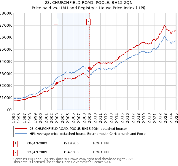 28, CHURCHFIELD ROAD, POOLE, BH15 2QN: Price paid vs HM Land Registry's House Price Index