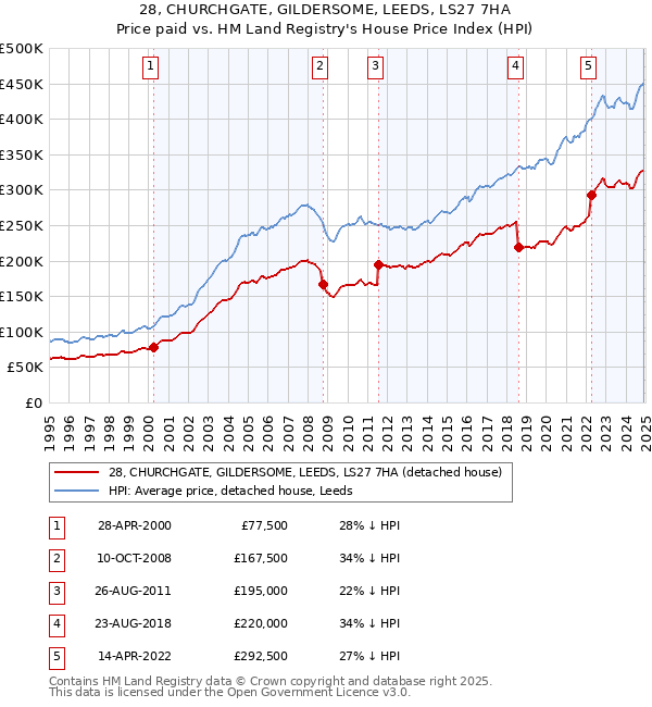 28, CHURCHGATE, GILDERSOME, LEEDS, LS27 7HA: Price paid vs HM Land Registry's House Price Index