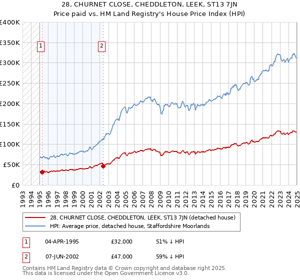 28, CHURNET CLOSE, CHEDDLETON, LEEK, ST13 7JN: Price paid vs HM Land Registry's House Price Index