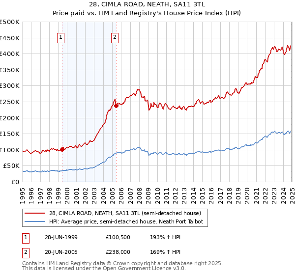 28, CIMLA ROAD, NEATH, SA11 3TL: Price paid vs HM Land Registry's House Price Index