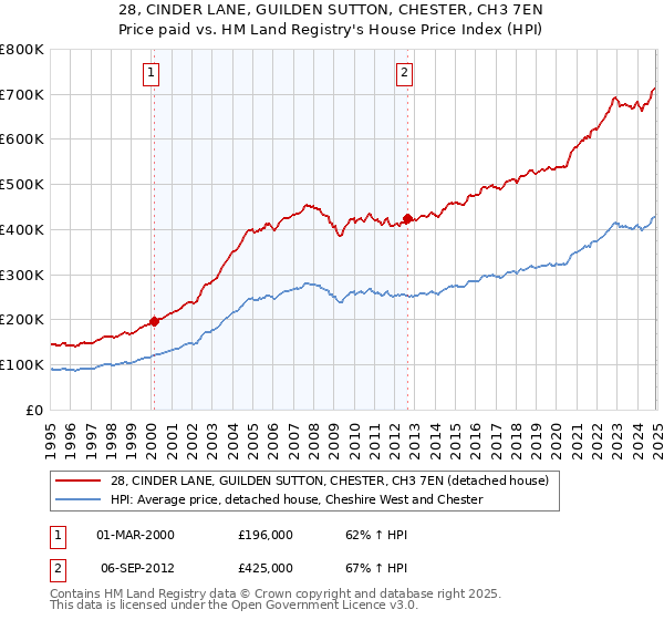 28, CINDER LANE, GUILDEN SUTTON, CHESTER, CH3 7EN: Price paid vs HM Land Registry's House Price Index