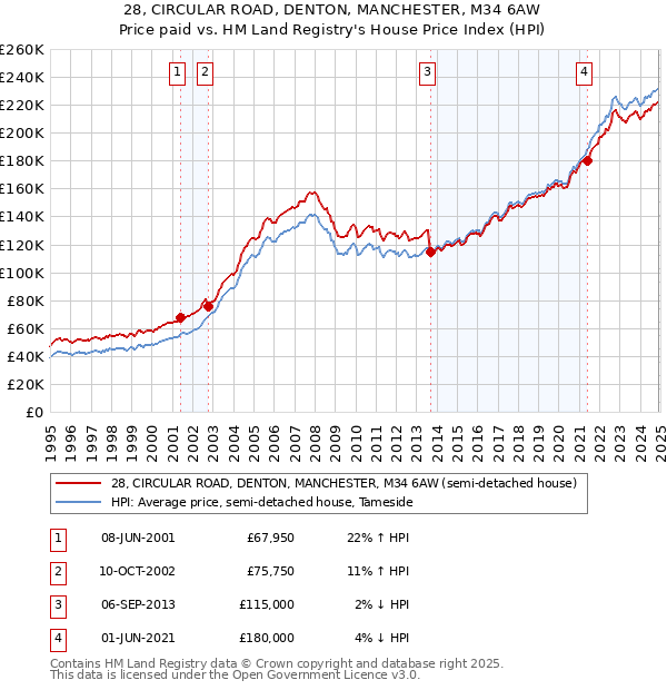 28, CIRCULAR ROAD, DENTON, MANCHESTER, M34 6AW: Price paid vs HM Land Registry's House Price Index