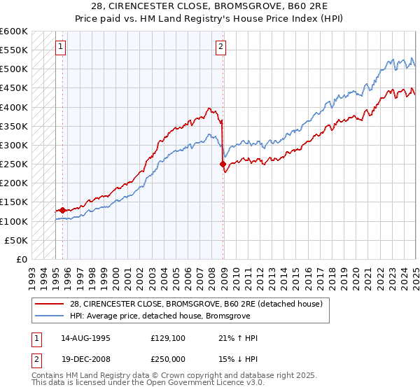 28, CIRENCESTER CLOSE, BROMSGROVE, B60 2RE: Price paid vs HM Land Registry's House Price Index