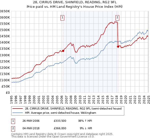 28, CIRRUS DRIVE, SHINFIELD, READING, RG2 9FL: Price paid vs HM Land Registry's House Price Index