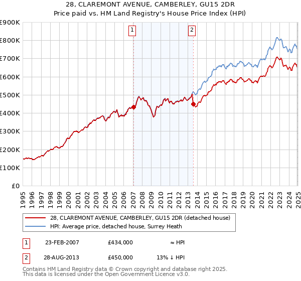28, CLAREMONT AVENUE, CAMBERLEY, GU15 2DR: Price paid vs HM Land Registry's House Price Index