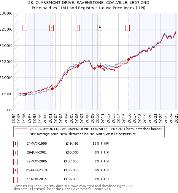 28, CLAREMONT DRIVE, RAVENSTONE, COALVILLE, LE67 2ND: Price paid vs HM Land Registry's House Price Index