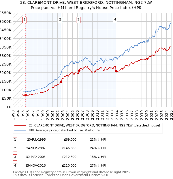 28, CLAREMONT DRIVE, WEST BRIDGFORD, NOTTINGHAM, NG2 7LW: Price paid vs HM Land Registry's House Price Index