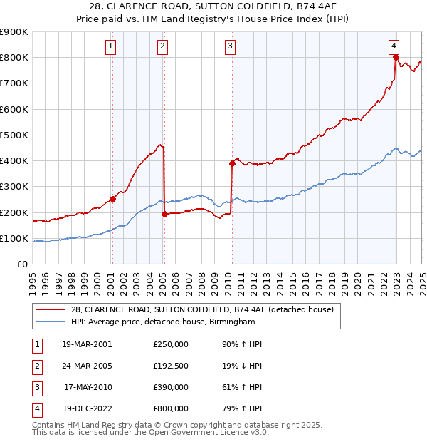 28, CLARENCE ROAD, SUTTON COLDFIELD, B74 4AE: Price paid vs HM Land Registry's House Price Index
