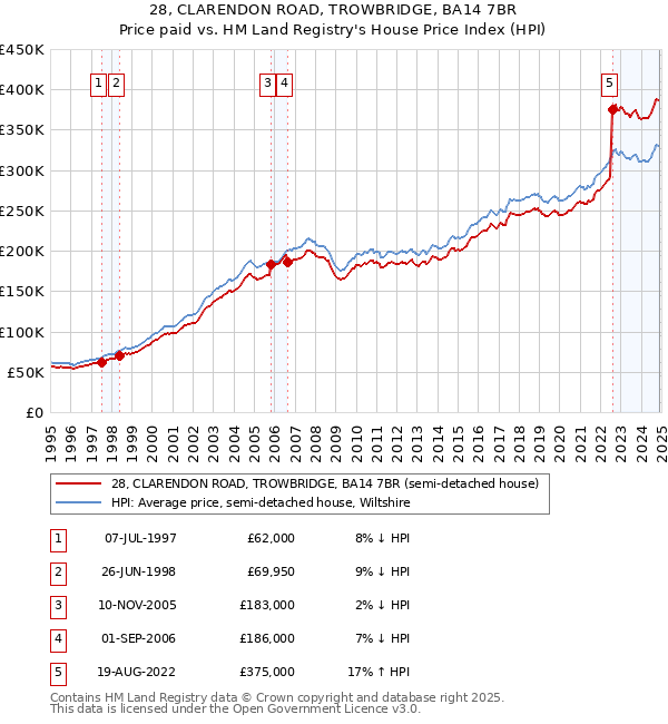 28, CLARENDON ROAD, TROWBRIDGE, BA14 7BR: Price paid vs HM Land Registry's House Price Index