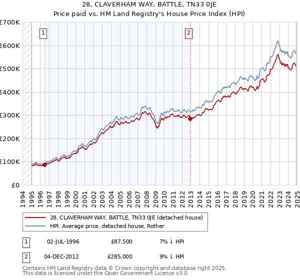 28, CLAVERHAM WAY, BATTLE, TN33 0JE: Price paid vs HM Land Registry's House Price Index