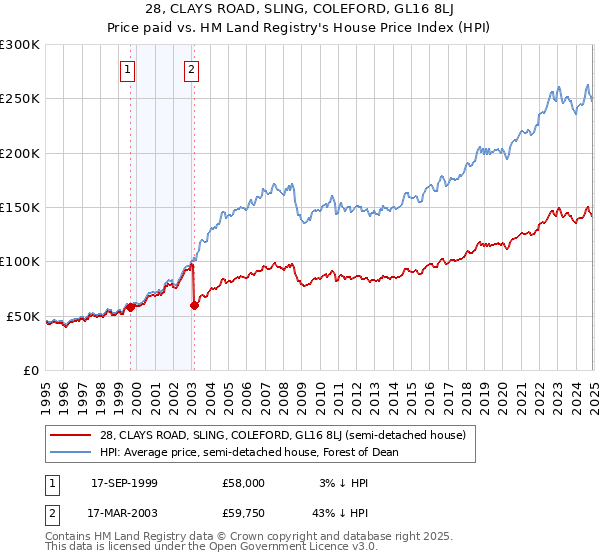 28, CLAYS ROAD, SLING, COLEFORD, GL16 8LJ: Price paid vs HM Land Registry's House Price Index