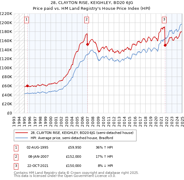 28, CLAYTON RISE, KEIGHLEY, BD20 6JG: Price paid vs HM Land Registry's House Price Index