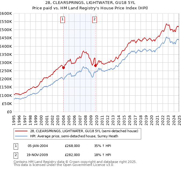 28, CLEARSPRINGS, LIGHTWATER, GU18 5YL: Price paid vs HM Land Registry's House Price Index