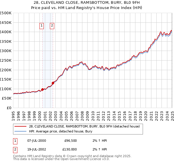 28, CLEVELAND CLOSE, RAMSBOTTOM, BURY, BL0 9FH: Price paid vs HM Land Registry's House Price Index